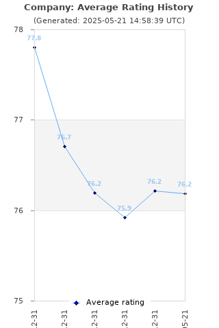 Average rating history