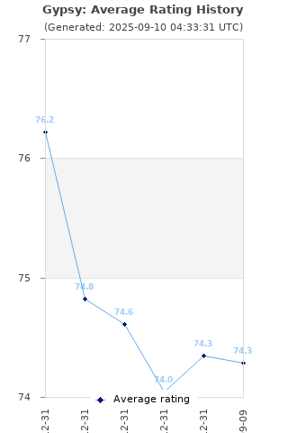 Average rating history