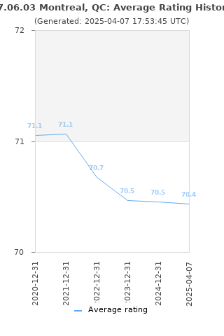 Average rating history