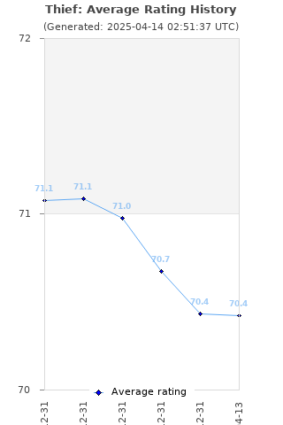 Average rating history