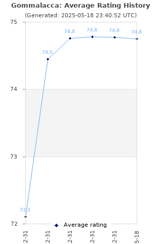 Average rating history