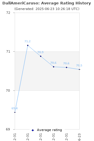 Average rating history