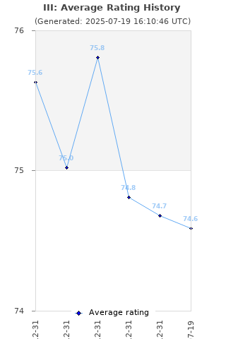 Average rating history