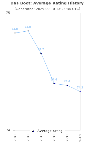 Average rating history