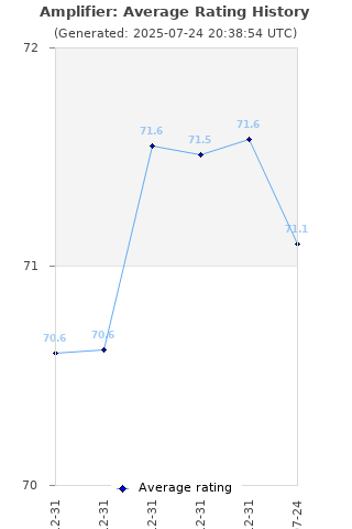 Average rating history