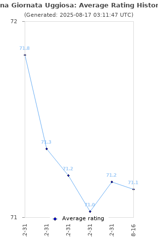 Average rating history