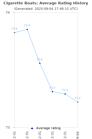 Average rating history