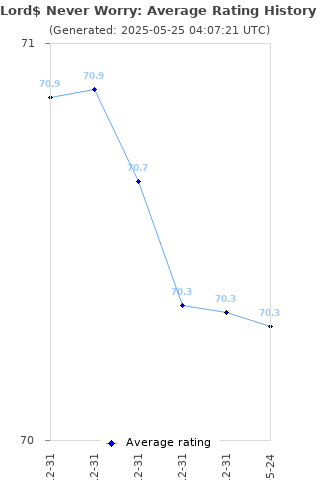 Average rating history