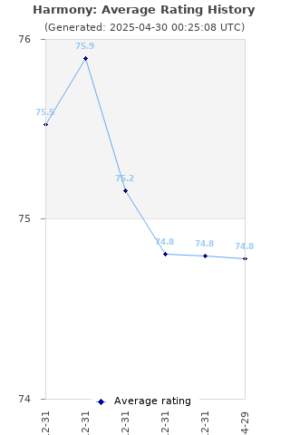 Average rating history