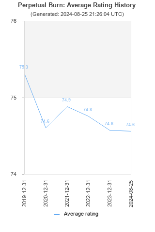 Average rating history