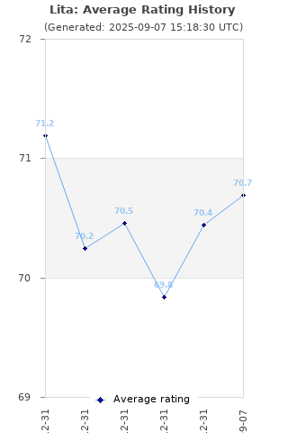 Average rating history