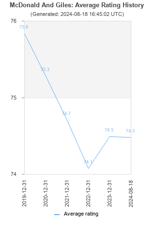 Average rating history