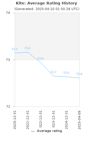 Average rating history