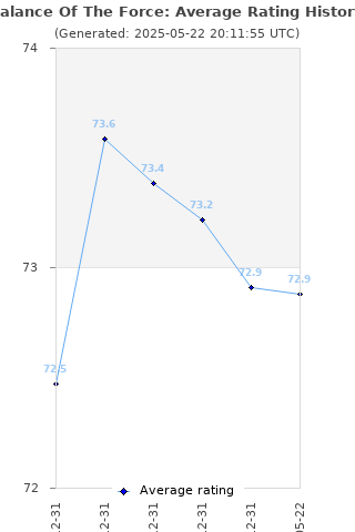 Average rating history