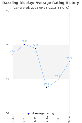Average rating history