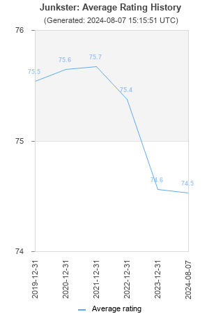 Average rating history