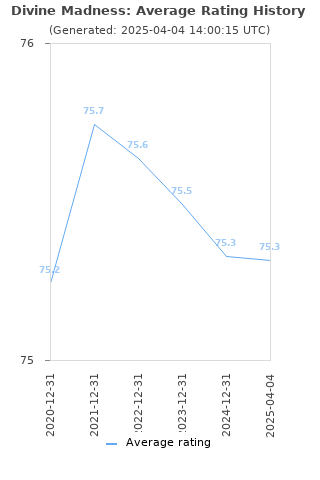 Average rating history