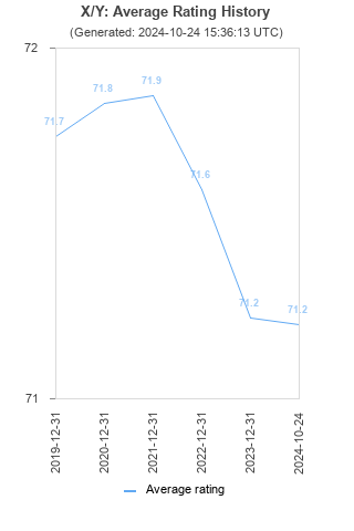 Average rating history