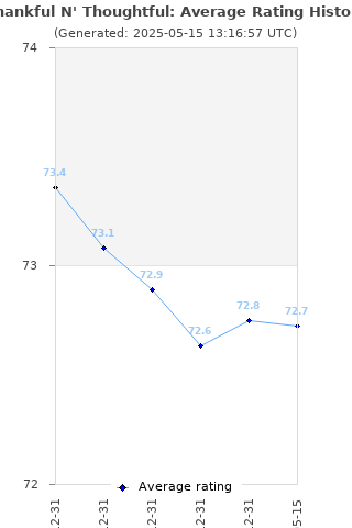 Average rating history