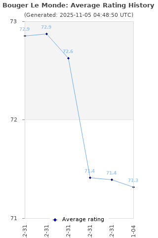 Average rating history