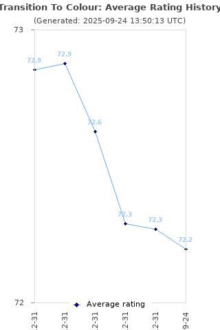 Average rating history