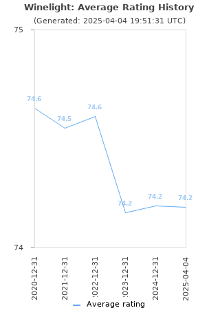 Average rating history