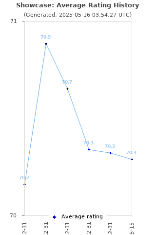 Average rating history