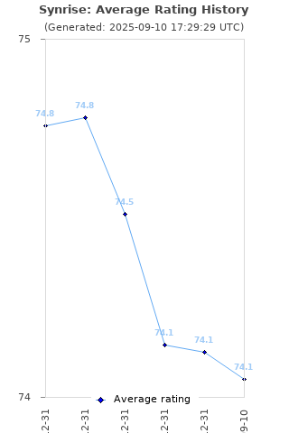 Average rating history