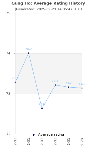 Average rating history