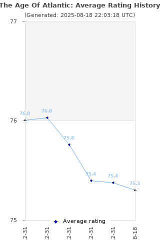 Average rating history