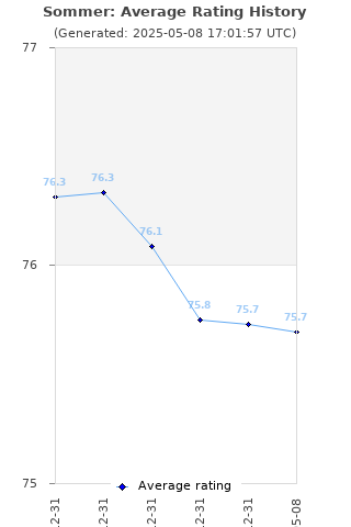 Average rating history