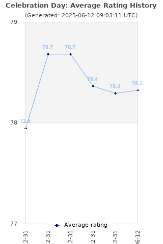 Average rating history