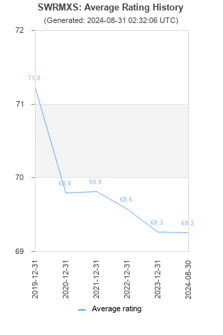 Average rating history