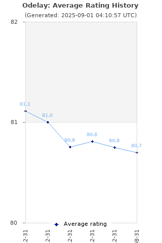 Average rating history