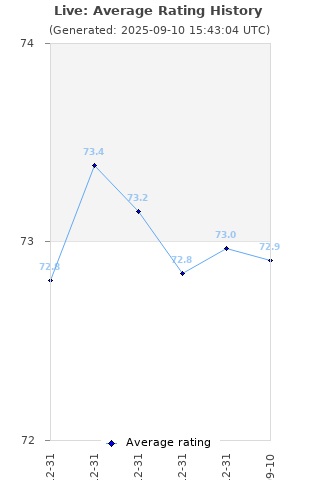 Average rating history