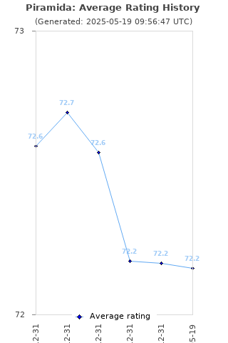 Average rating history