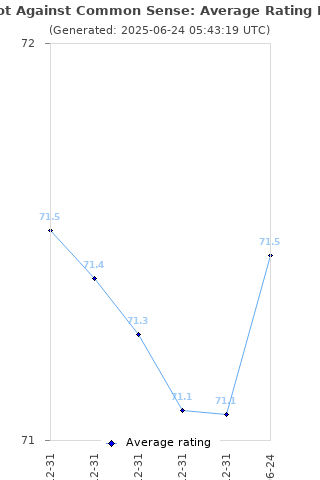 Average rating history