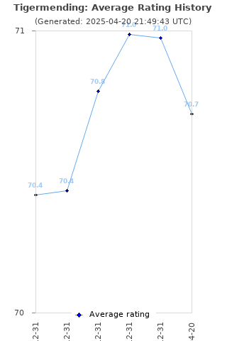 Average rating history