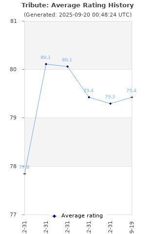 Average rating history