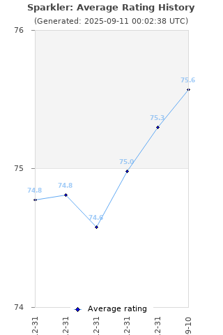 Average rating history