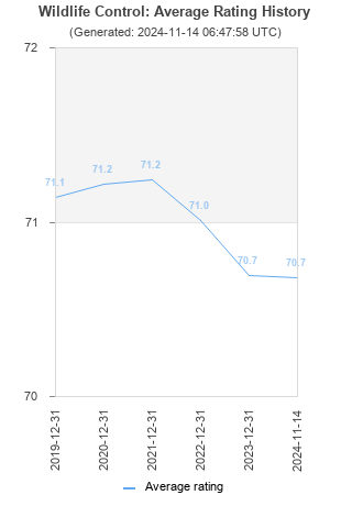 Average rating history