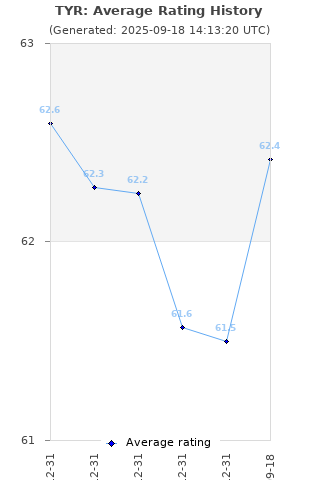 Average rating history
