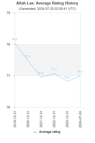 Average rating history