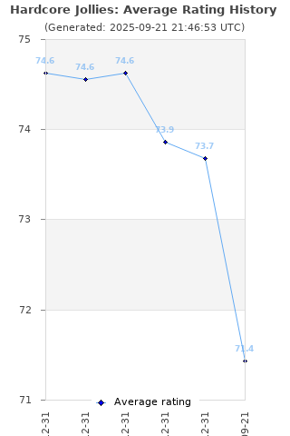 Average rating history