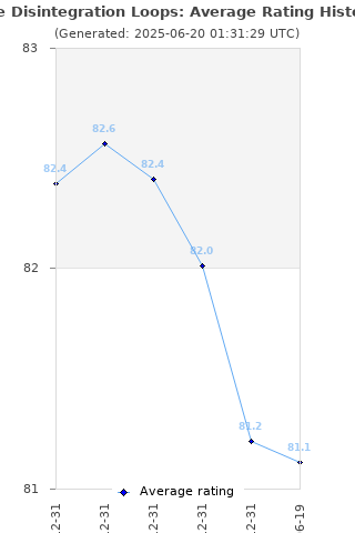 Average rating history