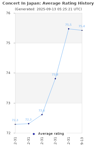 Average rating history