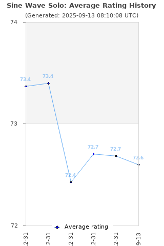 Average rating history