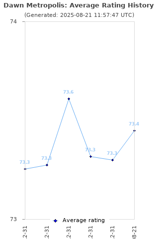 Average rating history