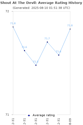 Average rating history