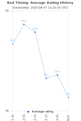 Average rating history